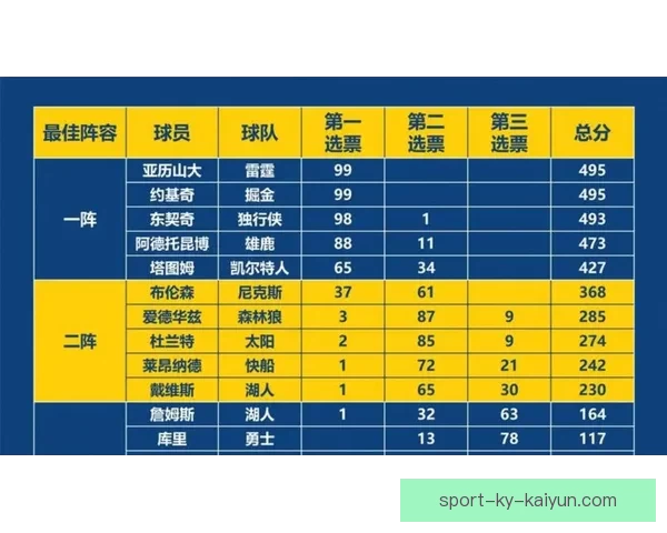 文班有望成历史最年轻MVP 官网排名超越亚历山大 获奖赔率差距缩小
